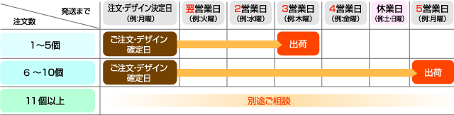 納期について(休日は営業日に含みません。)